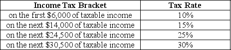 Table 18-10 Table 18-10 shows the income tax brackets and tax rates for single taxpayers in Bauxhall. -Refer to Table 18-10.A tax exemption is granted for the first $10,000 earned per year.Suppose you earn $75,000. a.What is the amount of taxes you will pay? b.What is your average tax rate? c.What is your marginal tax rate?