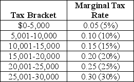 Last year, Anthony Millanti earned exactly $30,000 of taxable income.Assume that the income tax system used to determine Anthony's tax liability is progressive.The table below lists the tax brackets and the marginal tax rates that apply to each bracket. a.Draw a new table that lists the amounts of income tax that Anthony is obligated to pay for each tax bracket, and the total tax he owes the government.(Assume that there are no allowable tax deductions, tax credits, personal exemptions, or any other deductions that Anthony can use to reduce his tax liability). b.Determine Anthony's average tax rate.