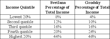 Table 18-11 Table 18-11 shows income distribution data for two countries. Use this data to answer the following questions. -Refer to Table 18-11. a.Draw a Lorenz curve for each country. b.Which country has the more equal distribution of income? c.Based on the Lorenz curves for the two countries, can you determine which country has the more progressive tax system? Explain your answer.