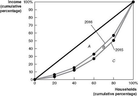 Figure 18-9 -Refer to Figure 18-9 to answer the following questions. a.Did the distribution of income become more equal in 2016 that it was in 2015, or did it become less equal? Explain. b.If area A = 1,600, area B = 200, and area C = 3,200, calculate the Gini coefficient for 2015 and the Gini coefficient for 2016.