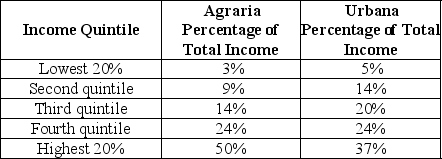 Table 18-12 Table 18-12 shows income distribution data for two countries. Use this data to answer the following questions. -Refer to Table 18-12. a.Draw a Lorenz curve for each country. b.Which country has the more equal distribution of income? c.Based on the Lorenz curves for the two countries, can you determine which country has the more progressive tax system? Explain your answer.