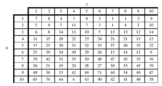 The following table gives values of a function f(x, y).The table reflects the properties of the function, which is differentiable and defined for all (x, y). Let and Find if C is the circle of radius 2 centered at (4, 3).