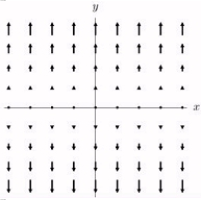 <strong>Sketch the vector fields \vec { v } = x \vec { i } </strong> A) \text { Neither is correct. } B) C)