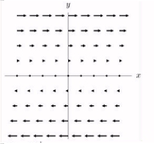 <strong>Sketch the vector fields \vec { v } = x \vec { i } </strong> A) \text { Neither is correct. } B) C)