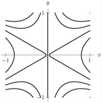Without calculating the discriminant, explain using the contour diagram for why f has a saddle point at (0, 0).