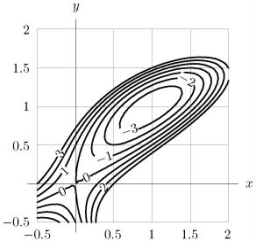 Given the contour diagram shown below (a)Sketch a graph of f(1, y). (b)Sketch a graph of f(x, 0).