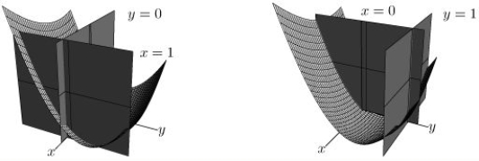 <strong>The figure below shows the graph of z = f(x, y)and its intersection with various planes.(The x and y-axes have the same scale.) What is the sign of f _ { y } ( 0,1 ) ? </strong> A)Negative B)Positive