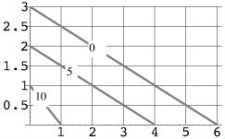 Estimate the value of from the given contour diagram of f.