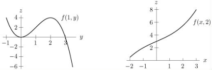 The cross-sections of f when x is fixed at x = 1 and when y is fixed at y = 2 are given below. Determine, if possible, the sign of
