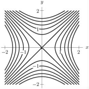 Below is a contour diagram for f(x, y)which is defined and continuous everywhere.The z-values have been omitted.Explain why it is true that f _ { i } ( 1,1 ) = f _ { - 3 } ( 1,1 ) .