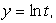 Let w = 3x cos 4y.If and find at the point t = 3.Give your answer to 2 decimal places.