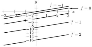 <strong>Consider the level curves shown for the function z = f(x, y). Determine the sign of f _ { y x } ( - 1 , - 5 ) </strong> A)Positive B)Negative