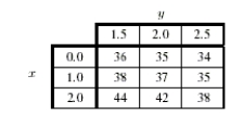 The table below gives values of a function f(x, y)near x = 1, y = 2. Estimate .