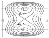 For the function g(x, y)with contour diagram below: Find the direction in which g is increasing the fastest at the point (1, 1).
