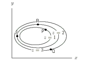 Arrange the following quantities in ascending order.(The level curves of z = f ( x , y ) are shown in the figure.Assume that the scales on the x- and y-axes are the same.) f _ { y } ( P ) , f _ { y } ( Q ) , f _ { x } ( R ) , - f _ { x } ( S )