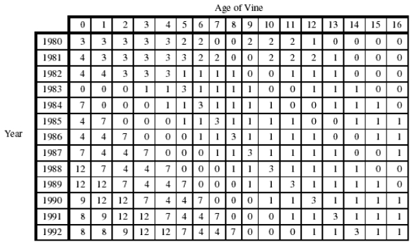 The following table gives the number f(x, y)of grape vines, in thousands, of age x in year y. In one year a fungal disease killed most of the older grapevines, and in the following year a long freeze killed most of the young vines.Which are these years?