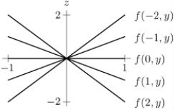 <strong>The following figure contains the graphs of the cross sections z = f(a, y)for a = -2, -1, 0, 1, 2.Which of the graphs of z = f(x, y)in A and B best fits this information? </strong> A) B)