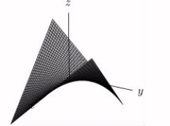 <strong>The following figure contains the graphs of the cross sections z = f(a, y)for a = -2, -1, 0, 1, 2.Which of the graphs of z = f(x, y)in A and B best fits this information? </strong> A) B)
