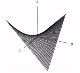 <strong>The following figure contains the graphs of the cross sections z = f(a, y)for a = -2, -1, 0, 1, 2.Which of the graphs of z = f(x, y)in A and B best fits this information? </strong> A) B)
