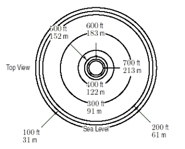 The diagram below shows the contour map for a circular island.Sketch the vertical cross-section of the island through the center.Your sketch should show concavity clearly.