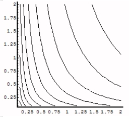 <strong>Draw the level curves for z = 2ln(x)- ln(y).</strong> A) B) C) D)