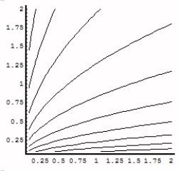 <strong>Draw the level curves for z = 2ln(x)- ln(y).</strong> A) B) C) D)