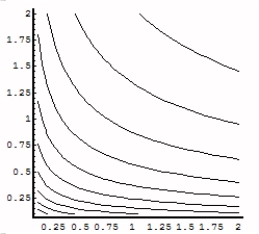 <strong>Draw the level curves for z = 2ln(x)- ln(y).</strong> A) B) C) D)