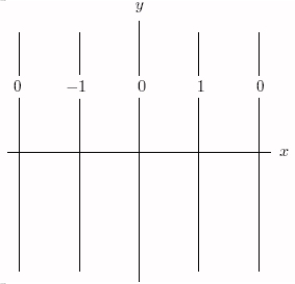 <strong>Which of the following is a contour diagram for f(x, y)= sin x?</strong> A) B) C) D)