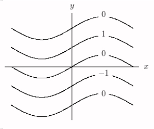<strong>Which of the following is a contour diagram for f(x, y)= sin x?</strong> A) B) C) D)