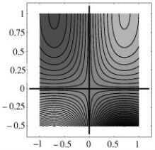 The picture below is the contour diagram of f(x, y).The areas between contours have been shaded.Lighter shades represent higher levels, while darker shades represent lower levels. Sketch the cross section of f(x, y)with x fixed at x = 0.5.