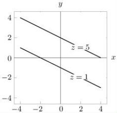 Consider the (partial)contour diagram below for a linear function Find an equation z = f(x, y)for the function.