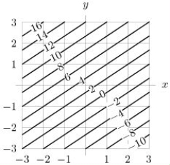 Find a formula for the linear function whose contours are shown below.