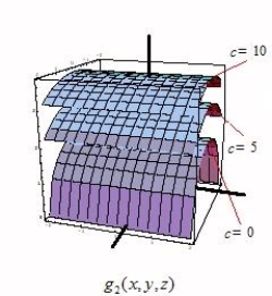 Some level surfaces of the functions and are shown below, respectively. Which function takes the value 0 at (0, 0, 0)?