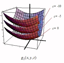 Some level surfaces of the functions and are shown below, respectively. Which function takes the value 0 at (0, 0, 0)?