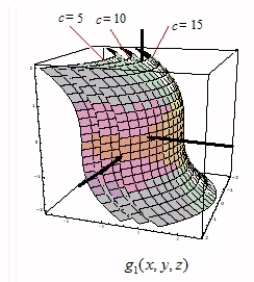 The level surfaces of the functions and are shown in below respectively. Which function is is decreasing in the positive z-direction?