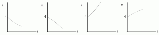 Suppose that the function P(t)satisfies the differential equation with the initial condition P(0)= 4.Which of the following is a possible graph for P(t)for small t > 0?