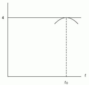 Suppose that the function P(t)satisfies the differential equation P ^ { \prime } ( t ) = P ( t ) ( 4 - P ( t ) ) with the initial condition P(0)= 1.Consider the behavior of the graph of P ( t ) near a point t _ { 0 } , where P \left( t _ { 0 } \right) = 4 (if such a point exists).Is the following graph consistent with P(t)?