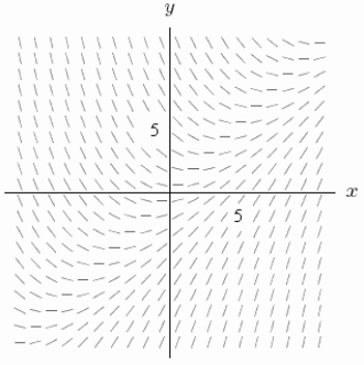 <strong>The slope field for the differential equation \frac { d y } { d x } = x - y is shown below.Consider the solution curve to the differential equation starting at x = 0, y = 5, and ending at x = 5 and approximate the value of y when x is 5. </strong> A)1.25 B)2.5 C)3.75 D)5