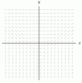 <strong>Which of the following equations corresponds with the slope field shown below? </strong> A) y ^ { \prime } = x y + 1 B) y ^ { \prime } = \sin x C) y ^ { \prime } = x e ^ { - y } D) y ^ { \prime } = y ^ { 2 } + 1 E) y ^ { \prime } = \sin y F) None of them