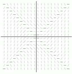 Which of the following equations corresponds with the slope field shown below? I. II. III. IV.None of them