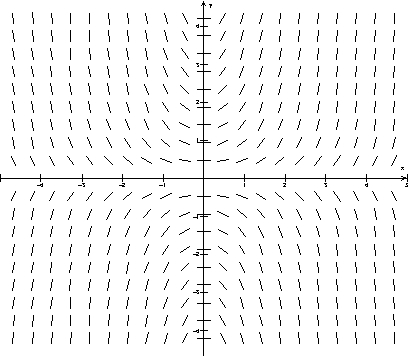 On the slope field for the differential equation , sketch the solution curve in the fourth quadrant that goes through the point (0, -1).