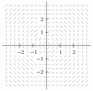 The slope field for the differential equation is shown below.Starting from the point , use Euler's method with N = 3 subdivisions to approximate the value of y when x = 1.Round to 2 decimal places.