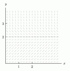 The slope field for the differential equation is shown below.Use the Euler's method with N = 4 subdivisions of the interval to approximate the value of y when x = 1, if you start at y = 1 and x = 0.Round your answer to 2 decimal places.