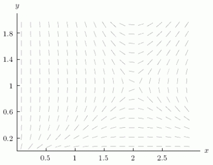 Suppose the equations \frac{d y}{d t}=-4 y+2 x y , \frac{d x}{d t}=-x+x y describe the rates of growth of two interacting species, where x is the number of species A, measured in thousands, and y is the number of species B, measured in thousands.The slope field in the xy-phase plane is shown below.Sketch the trajectory for initial conditions of x = 1.5, y = 0.5.(In other words, there are initially 1500 of species A and 500 of species B).Is species A increasing or decreasing?