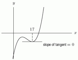 The graph of y = f(x)is given below. Suppose we approximate f(x)near x = 17 by the second degree Taylor polynomial centered about 17, .Is b positive, negative, or zero?