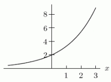 <strong>The function h(x)is a continuous differentiable function whose graph is drawn below.The accompanying table provides some information about h(x)and its derivatives. \begin{array} { c c c c c } \boldsymbol { x } & \boldsymbol { h } ( \boldsymbol { x } ) & \boldsymbol { h } ^ { \prime } ( \boldsymbol { x } ) & \boldsymbol { h } ^{ { \prime }{ \prime }} ( \boldsymbol { x } ) & \boldsymbol { h } ^ {{ \prime }{ \prime } { \prime } } ( \boldsymbol { x } ) \\ 0 & 2 & 1 & 0.50 & 0.25 \\ 1 & 3.29 & 1.64 & 0.82 & 0.41 \\ 2 & 5.43 & 2.71 & 1.35 & 0.67 \\ 3 & 8.96 & 4.48 & 2.24 & 1.12 \end{array} h(x), h'(x), h(x)and h'(x)are all increasing functions.Suppose we use a tangent line approximation at zero to approximate h(0.1).Find a good upper bound for the error.</strong> A)0.0025 B)0.0820 C)0.1066 D)0.1558