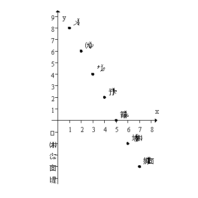 <strong>Consider the finite sequence A_{n} given in the graph below.Find \sum_{n=1}^{5} 3 A_{n} . </strong> A)60 B)15 C)75 D)56 E)None of the above