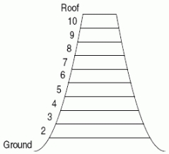 Suppose that a new office building is being planned.The architect wants to design a building that is thick at the base and eventually tapers to a small flat roof at the top.The building is to have 10 floors, and each floor is to be 15 feet high.For purposes of air conditioning the building, an estimate of the total volume is needed.You have been hired as a consultant at an exorbitant salary to do this.You have been provided with the following information which shows how much area, in units of 100 square feet, each of the 10 floors will contain: Earn your wage: find an approximate value for the number of cubic feet in the entire building.