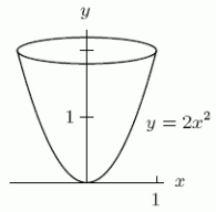 An object is in the shape drawn below; its boundary is obtained by rotating the parabola y=2 x^{2} (for 0 \le x \le 1)around the y axis.(Units are in centimeters.)Suppose that the density of this object varies with height according to the rule \rho (y)= 8 (2 - y)grams/cm<sup>3</sup>.Compute the mass in grams of this object.Give an exact answer and then round it to 2 decimal places.