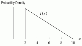 <strong>The probability density function f(x)shown below describes the chances that a computer circuit board will cost a manufacturer more than a certain number of dollars to produce.In this case, the cost of the circuit board, x, is measured in thousands of dollars.Which of the following definite integrals give the probability that the circuit card will cost between $2 thousand and some amount $b thousand? Assume that b is between 2 and 10. </strong> A) \int_{2}^{b} f(x) d x B) \int_{2}^{b}(1-f(x)) d x C) \int_{b}^{10} f(x) d x D) \int_{b}^{10}(1-f(x)) d x